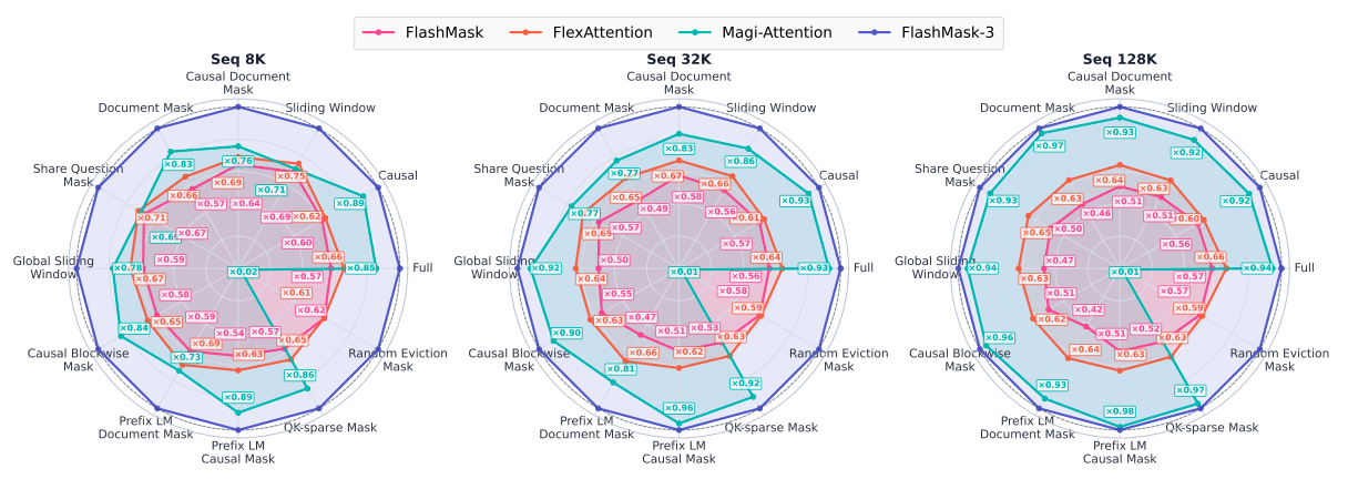 FlashMask-3 performance across twelve attention-mask patterns at sequence lengths 8K, 32K, and 128K, compared with FlashMask, FlexAttention, and Magi-Attention