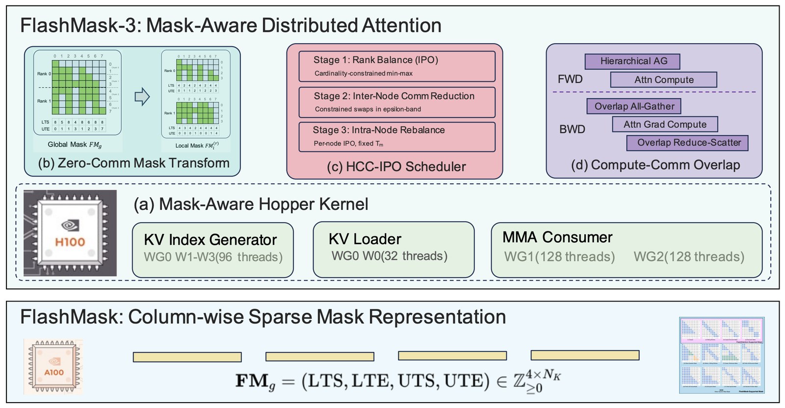 FlashMask-3: Mask-Aware Distributed Attention — (a) mask-aware Hopper kernel, (b) zero-communication mask transform, (c) HCC-IPO scheduler, (d) mask-aware compute–communication overlap
