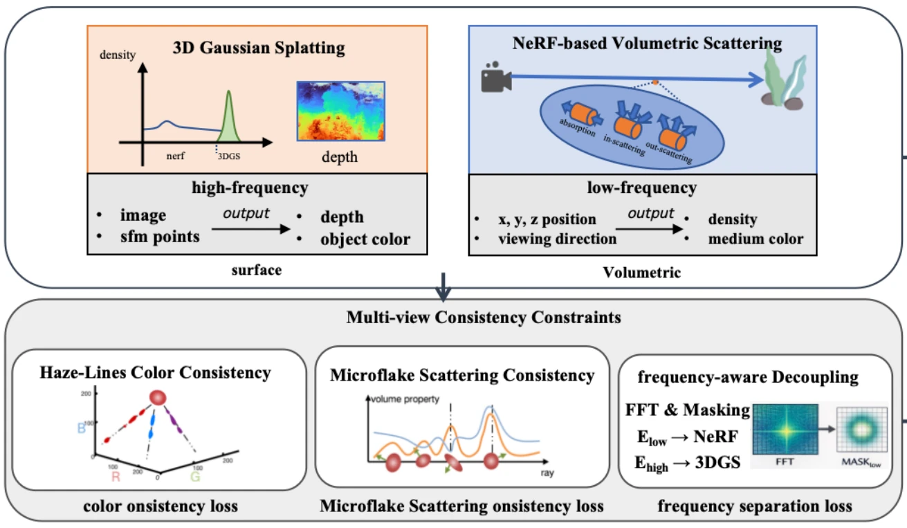 Scattering scene reconstruction framework combining Gaussian splatting, volumetric scattering, multi-view consistency constraints and frequency-aware modeling