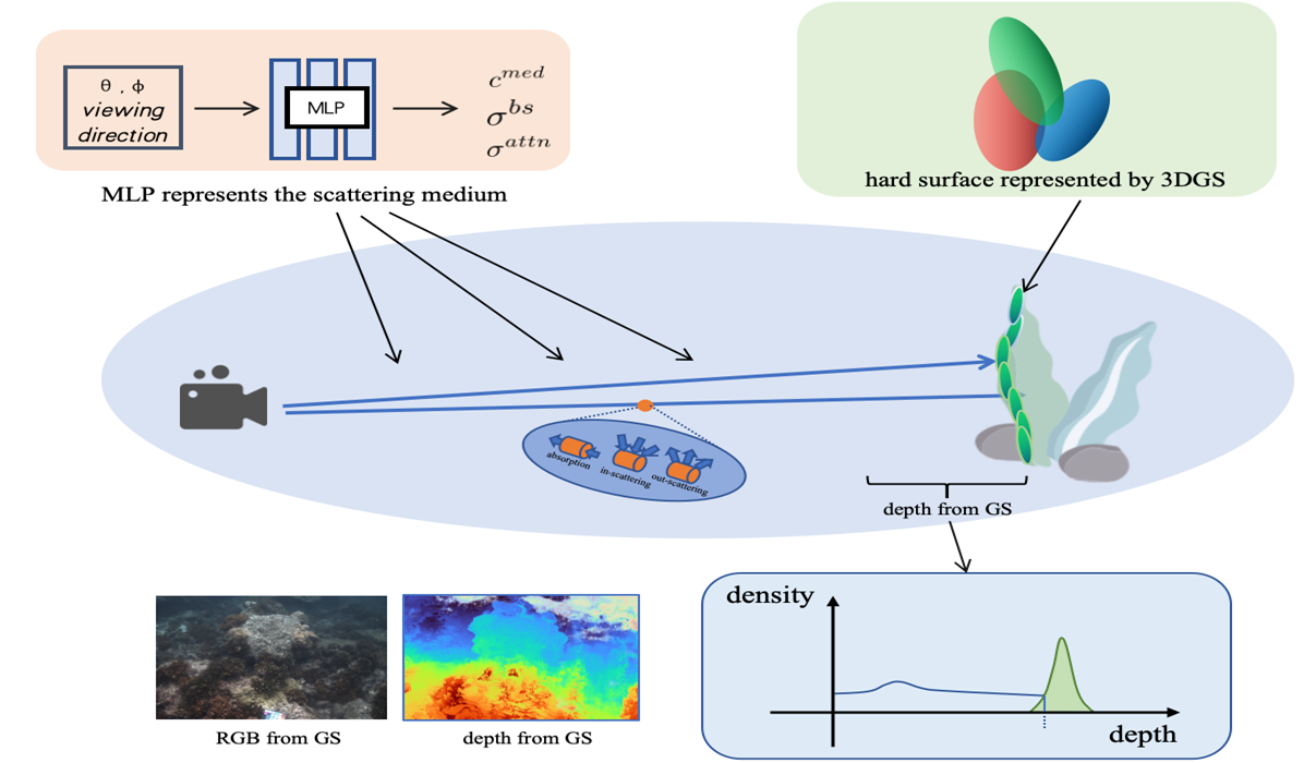 ScatterSplatting: Enhanced View Synthesis in Scattering Scenarios via Joint NeRF and Gaussian Splatting — project image